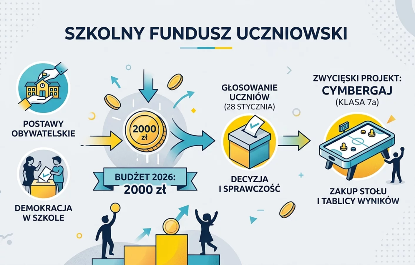 Szkolny Fundusz Uczniowski na 2026 rok - realizacja i podsumowanie